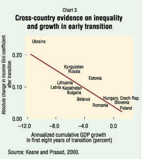 Chart 3: Cross-country evidence on inequality and growth in early transition