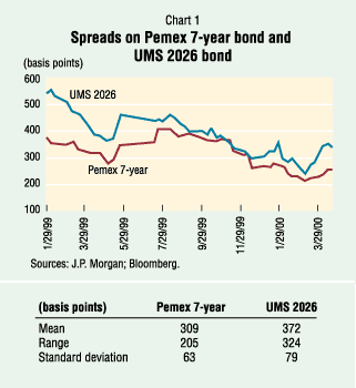 Chart 1: Spreads on Pemex 7-year bond and
UMS 2026 bond