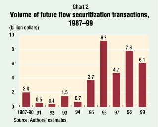 Chart 2: Volume of future flow securitization transactions, 1987ï¿½99