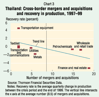 Chart 3: Thailand: Cross-border mergers and acquisitions and recovery in production, 1997ï¿½99