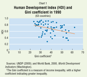 Chart 1: Human Development Index (HDI) and Gini coefficient in 1990