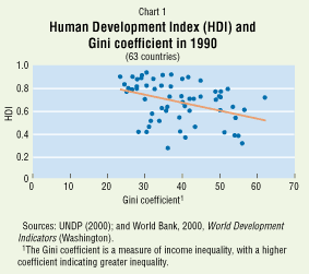 Human Development Index Chart