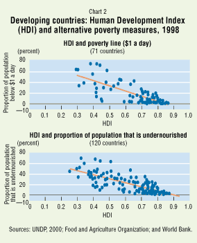 Chart 2: Developing countries: Human Development Index (HDI) and alternative poverty measures, 1998