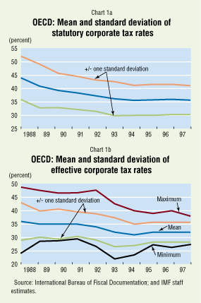Chart 1a: OECD: Mean and standard deviation of statutory corporate tax rates