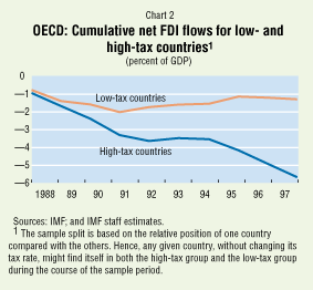 Chart 2: OECD: Cumulative net FDI flows for low- and high-tax countries