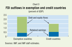 Chart 3: FDI outflows in exemption and credit countries
