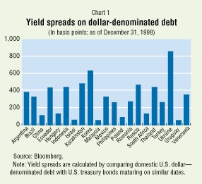 Chart 1: Yield spreads on dollar-denominated debt