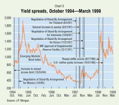 Chart 2: Yield spreads, October 1994-March 1999