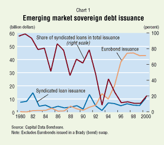 Chart 1: Emerging market sovereign debt issuance