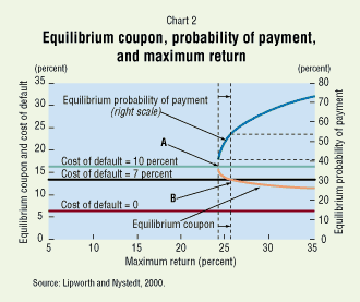 Chart 2: Equilibrium coupon, probability of payment, and maximum return