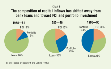 Chart 1: The composition of capital inflows has shifted away from bank loans and toward FDI and portfolio investment