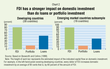 Chart 2: FDI has a stronger impact on domestic investment than do loans or portfolio investment