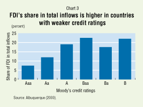 Chart 3: FDI's share in total inflows is higher in countries with weaker credit ratings