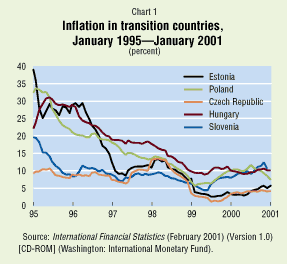 Chart 1: Inflation in transition countries, January 1995-January 2001