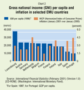 Chart 2: Gross national income (GNI) per capita and inflation in selected EMU countries