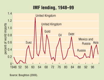 IMF lending, 1948-99