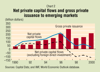 Chart 2: Net private capital flows and gross private issuance to emerging markets