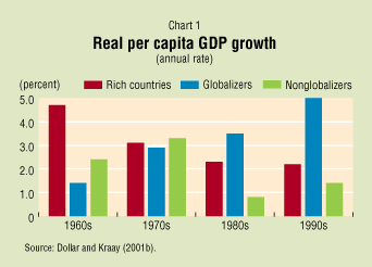 Real per capita GDP growth