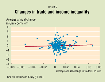 Changes in trade and income inequality