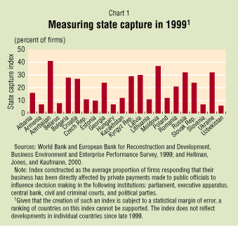 Chart 1: Measuring state capture in 1999