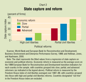 Chart 2: State capture and reform