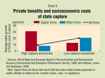 Chart 3: Private benefits and socioeconomic costs of state capture