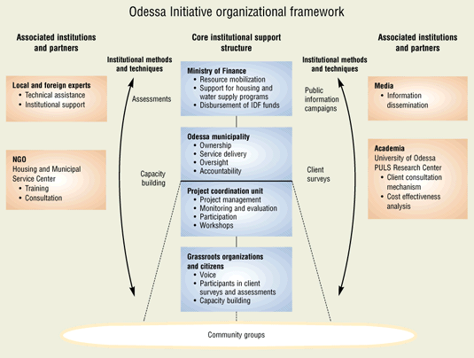 Odessa Initiative organizational framework