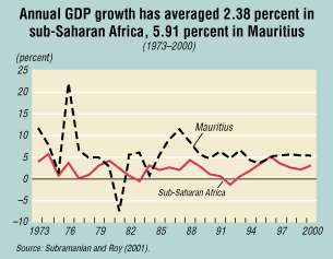 Annual GDP growth has averaged 2.38 percent in sub-Saharan Africa, 5.91 percent in Mauritius