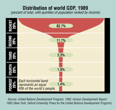 Distribution of world GDP, 1989