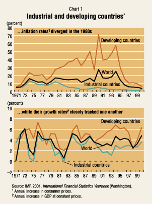 Chart:Industrial and developing countries