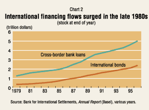 Chart: International financing flows surged in the late 1980s