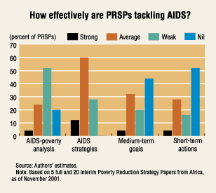 Chart: How effectively are PRSPs tackling AIDS?