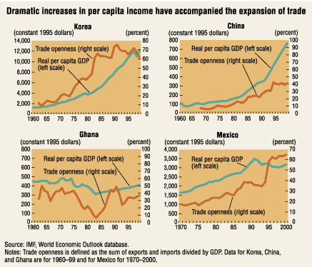 Charts: Dramatic increases in per capita income have accompanied the expansion of trade