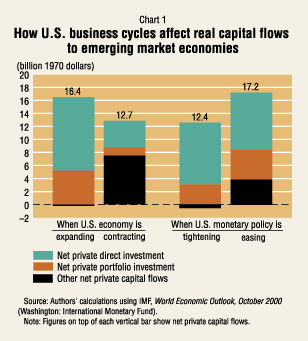 Chart: How U.S. business cycles affect real capital flows to emerging market economies