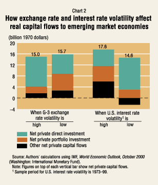 Chart: How exchange rates and interest rate volatility affect real capital flows to emerging market economies