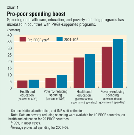 Chart 1: Pro-poor spending boost