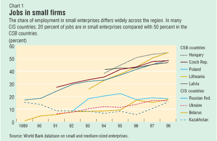 Chart 1: Jobs in small firms