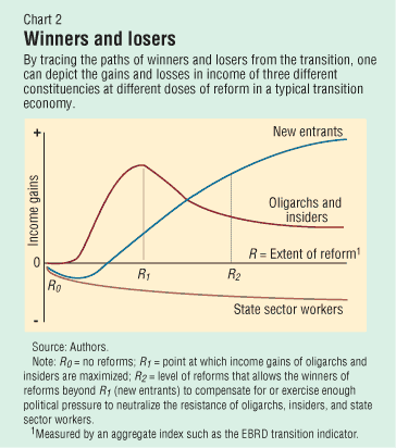 Chart 2: Winners and losers