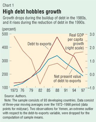 Chart 1: High debt hobbles growth