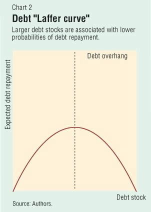 Chart 2: Debt Laffer curve