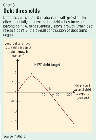 Chart 1: Debt thresholds