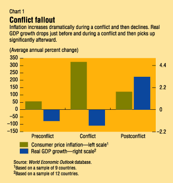 Chart 1: Conflict fallout