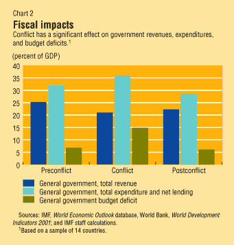 Chart 2: Fiscal impacts