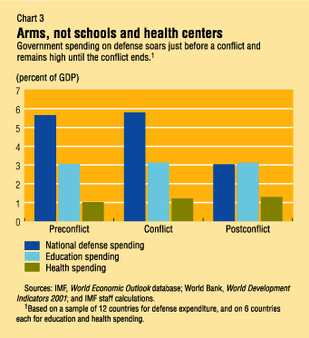 Chart 3: Arms, not schools and health centers