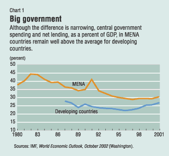 Chart 1: Big government