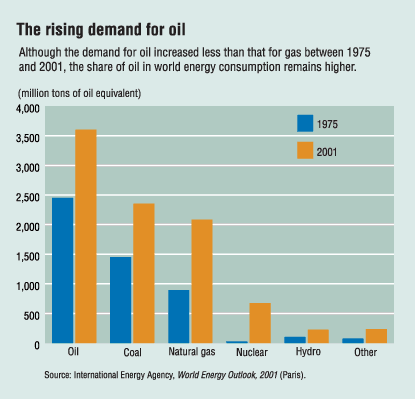 Chart: The rising demand for oil