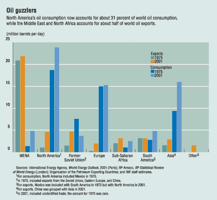 Chart: Oil guzzlers