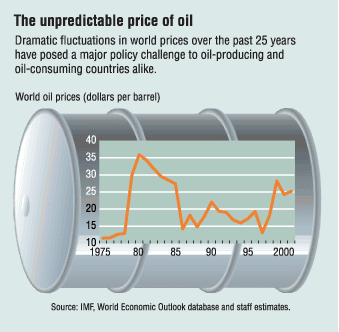 Chart: The unpredictable price of oil