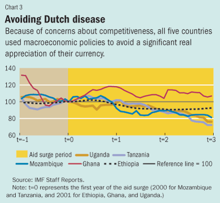 Chart 3. Avoiding Dutch disease