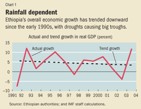 Chart 1. Rainfall dependent